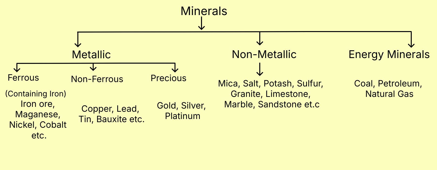 Classification of Minerals