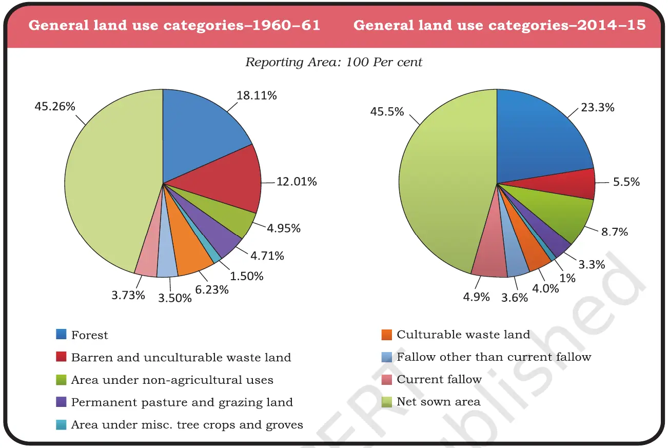 Piecharts of Land Use Pattern in India